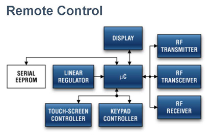 Block diagram of a typical RF-based wireless remote control Wireless remote control block diagram